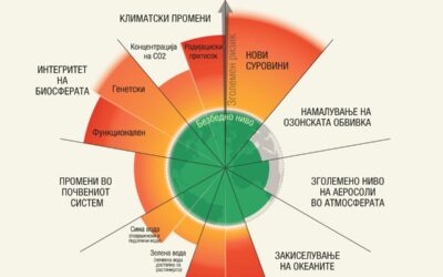 Кај македонските граѓани нема доволно свест за климатските промени: „Имаме традиција на гледање исклучиво на својот двор и фрлање на отпадот во дворот на соседот“