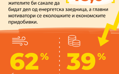 Истражување за Енергетски заедници во Новаци