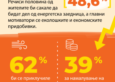 Анкета за потенцијал и подготвеност на граѓаните за формирање енергетска заедница во Општина Новаци (2025)